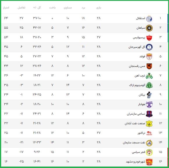 جدول لیگ برتر ۱۴۰۰ ۱۴۰۱ جدول لیگ برتر ۱۴۰۰ ۱۴۰۱