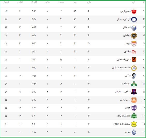 جدول لیگ برتر ۱۴۰۱ ۱۴۰۲